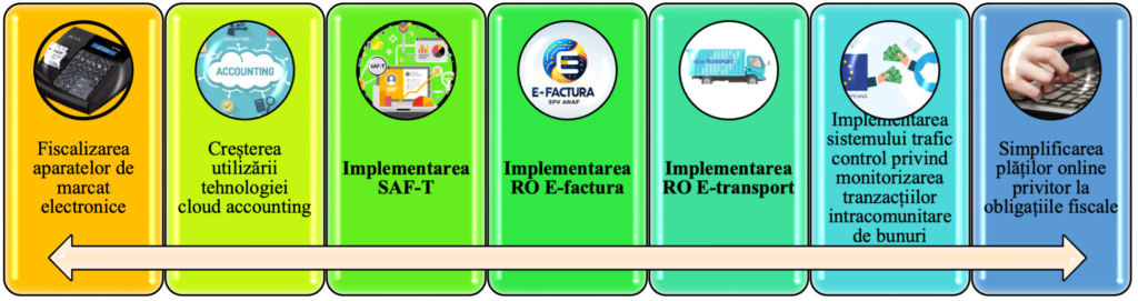 Amprente ale perioadei de triplu impact asupra digitalizării fiscale (intervalul 2020-2024)