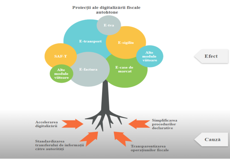 Proiecții ale digitalizării fiscale din România (2)